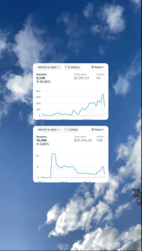 Shopify analytics showing $2,261 and $25,444 in month-to-date sales across two stores