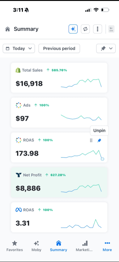 Shopify summary dashboard showing $16,918 in total sales, up 585.76%, and $8,886 net profit