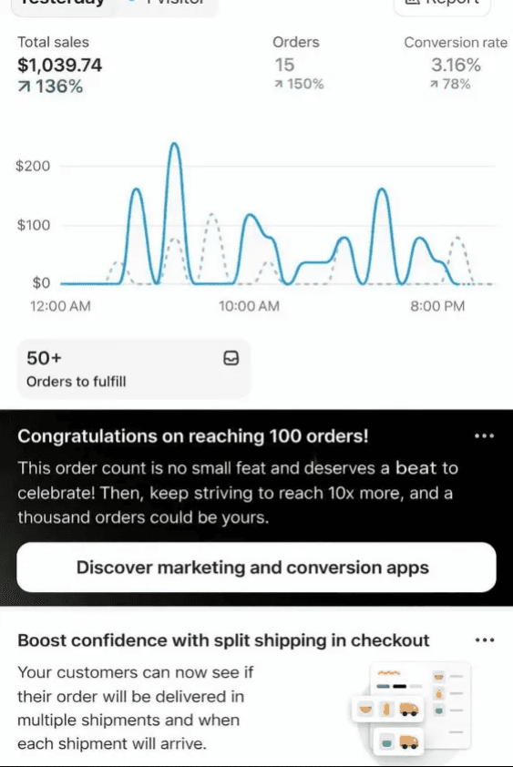 Shopify dashboard celebrating 100 orders reached, with $1,039.74 in daily sales, up 136%