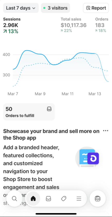 Shopify dashboard showing $10,117.36 in sales and 183 orders over the last 7 days